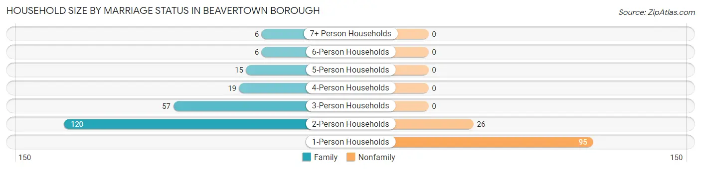Household Size by Marriage Status in Beavertown borough