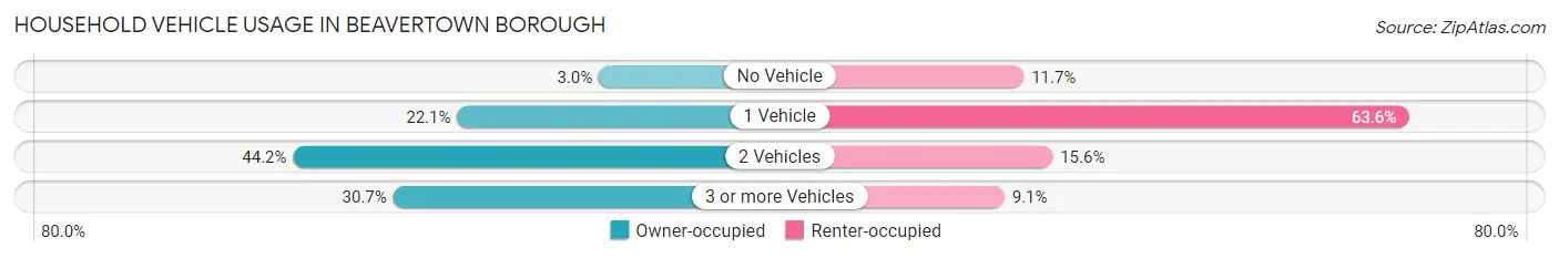 Household Vehicle Usage in Beavertown borough
