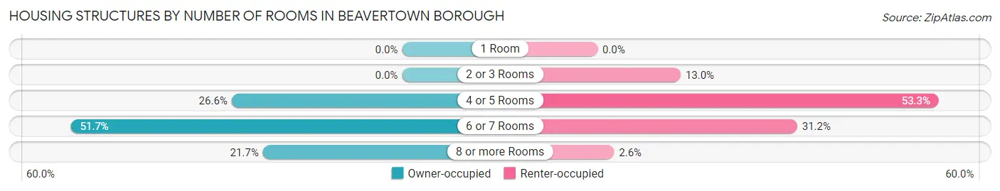 Housing Structures by Number of Rooms in Beavertown borough