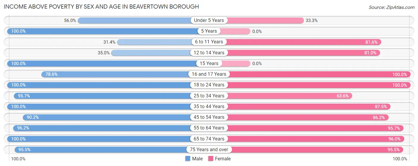 Income Above Poverty by Sex and Age in Beavertown borough