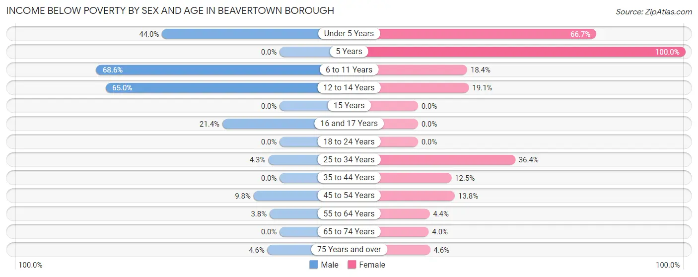 Income Below Poverty by Sex and Age in Beavertown borough