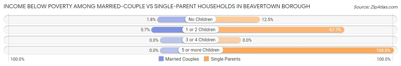 Income Below Poverty Among Married-Couple vs Single-Parent Households in Beavertown borough