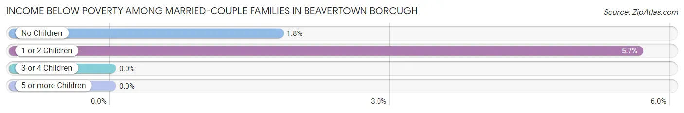 Income Below Poverty Among Married-Couple Families in Beavertown borough