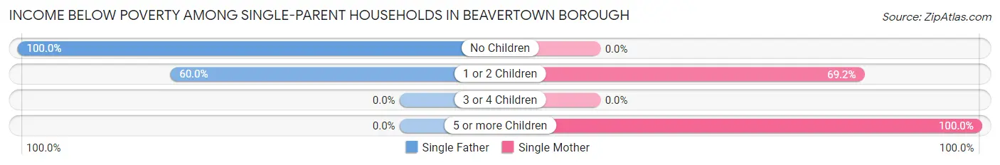 Income Below Poverty Among Single-Parent Households in Beavertown borough