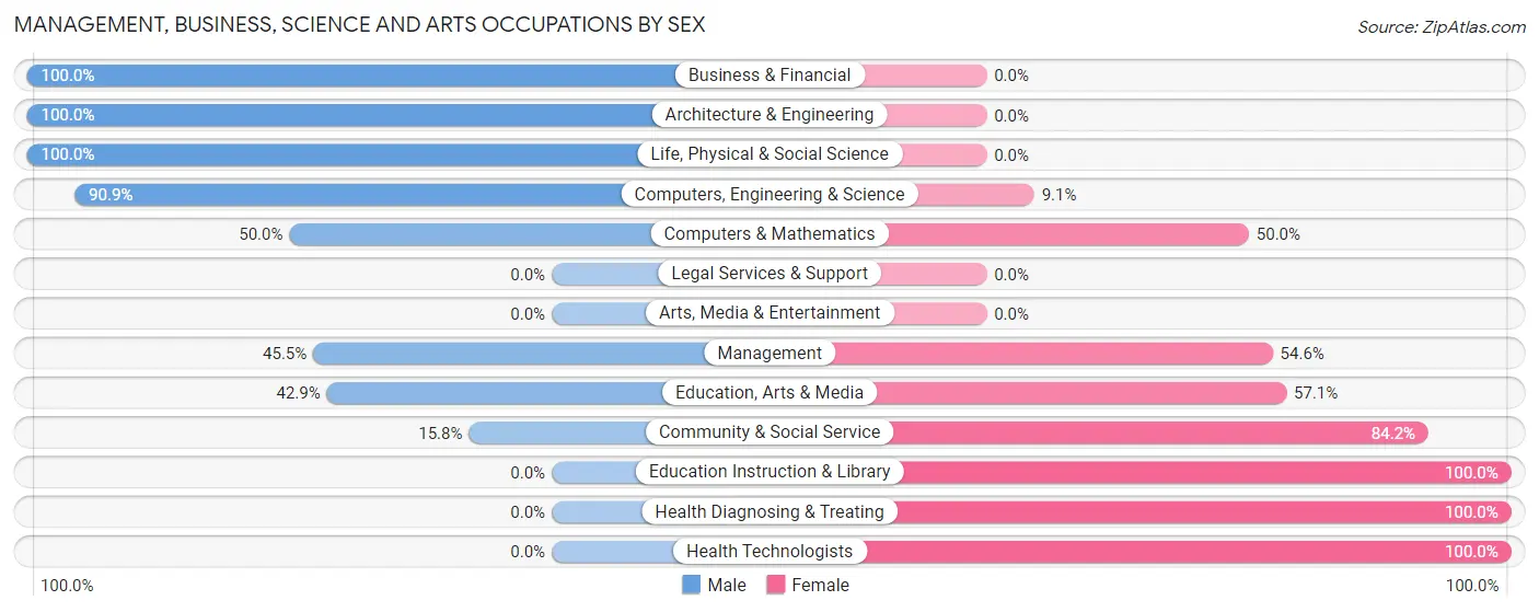 Management, Business, Science and Arts Occupations by Sex in Beavertown borough