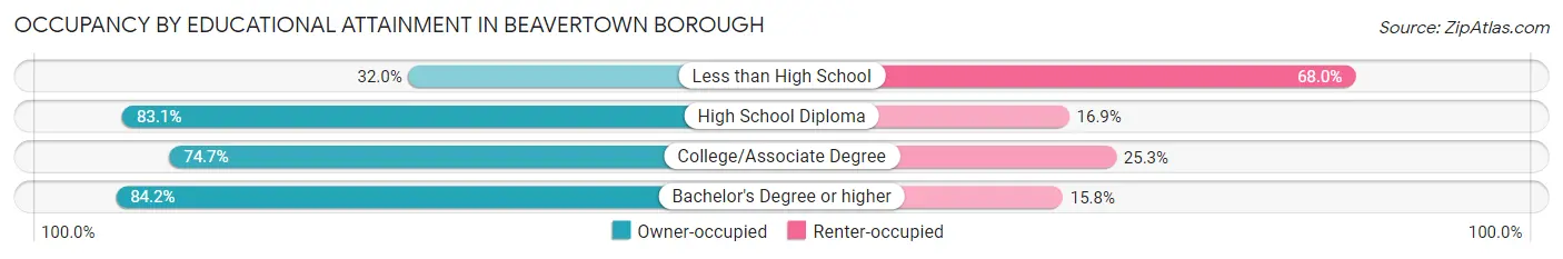 Occupancy by Educational Attainment in Beavertown borough