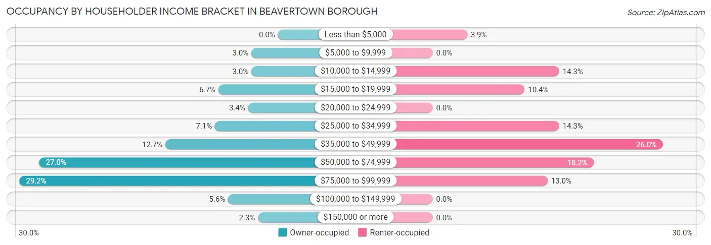 Occupancy by Householder Income Bracket in Beavertown borough