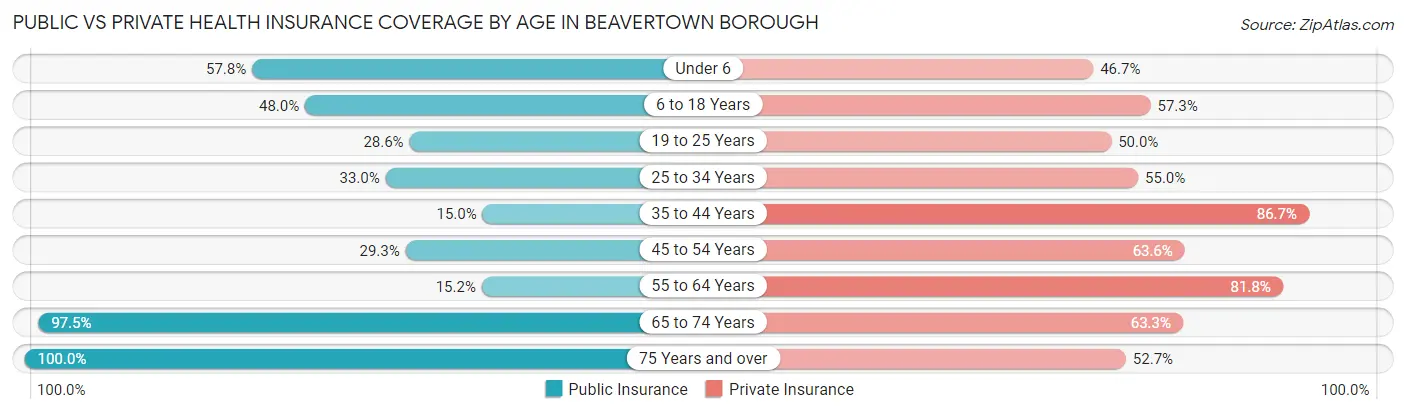 Public vs Private Health Insurance Coverage by Age in Beavertown borough