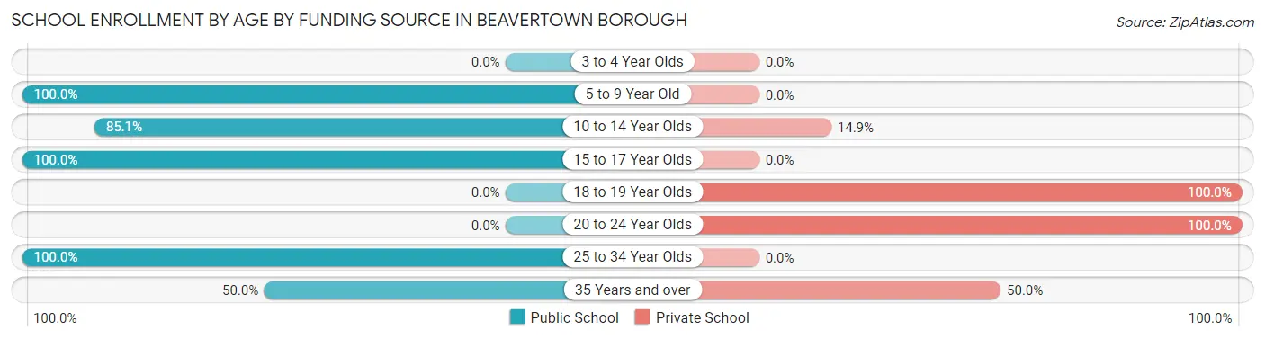 School Enrollment by Age by Funding Source in Beavertown borough
