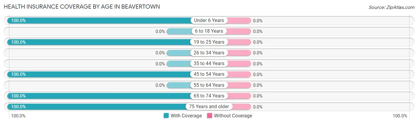 Health Insurance Coverage by Age in Beavertown
