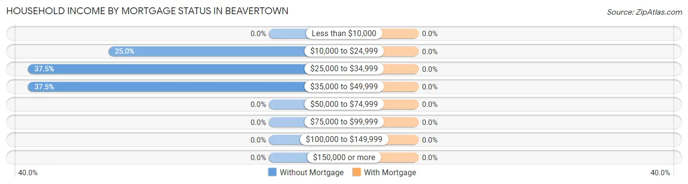 Household Income by Mortgage Status in Beavertown