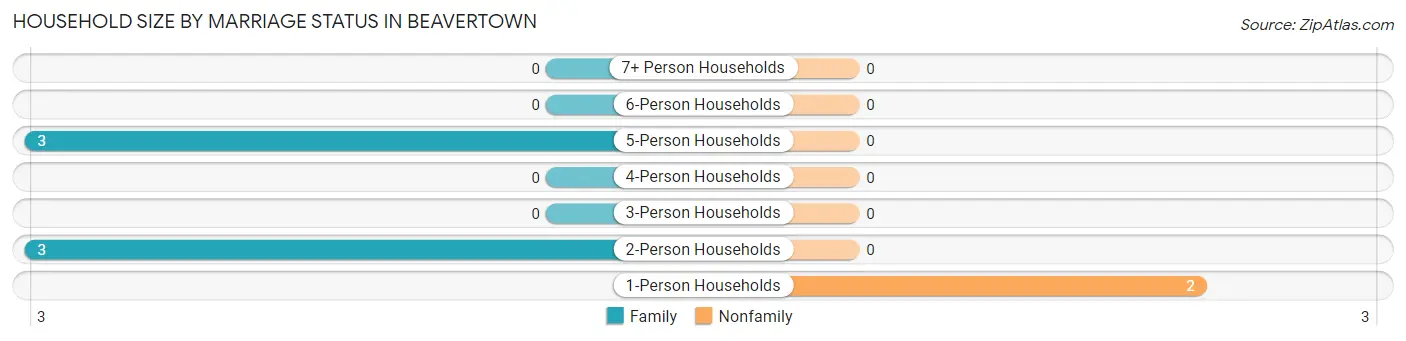Household Size by Marriage Status in Beavertown