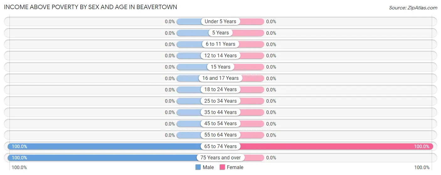 Income Above Poverty by Sex and Age in Beavertown