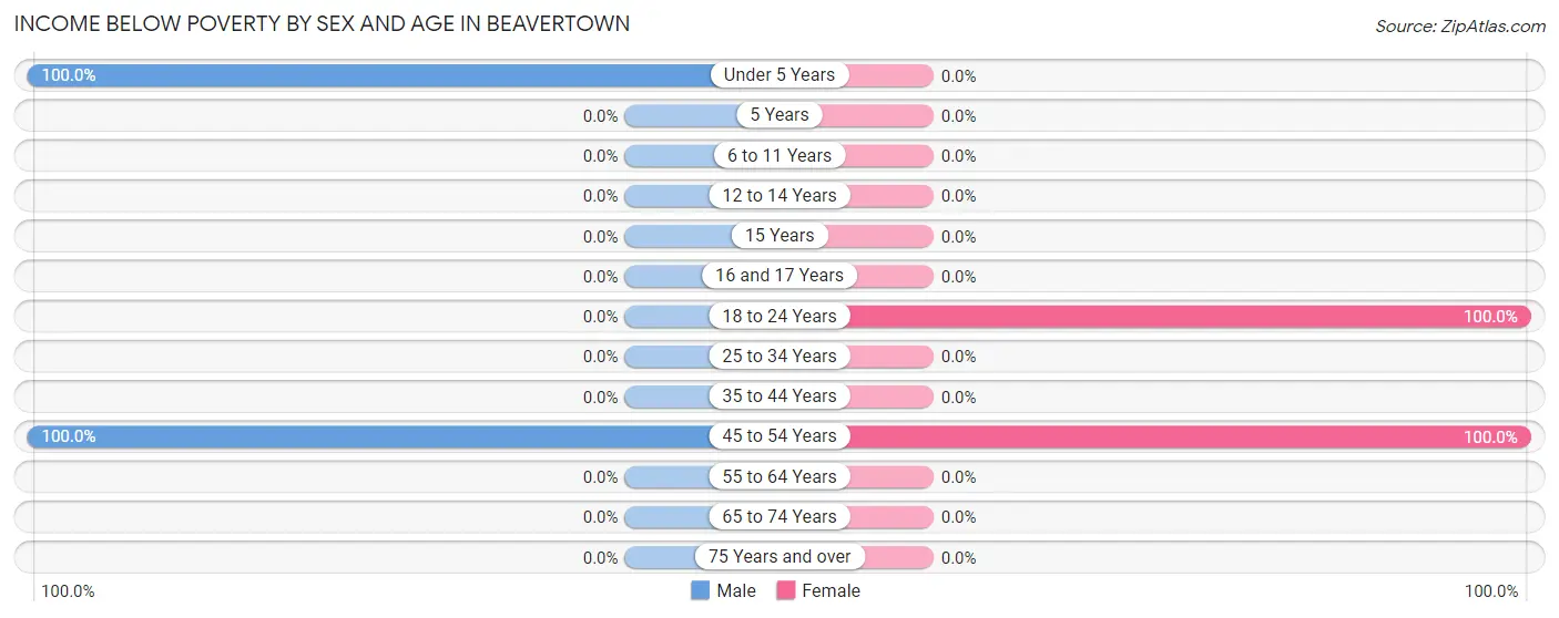 Income Below Poverty by Sex and Age in Beavertown