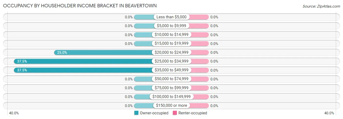 Occupancy by Householder Income Bracket in Beavertown