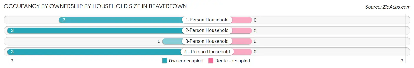 Occupancy by Ownership by Household Size in Beavertown