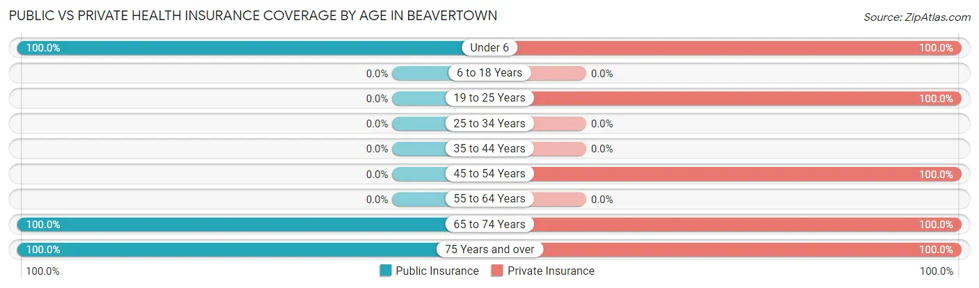 Public vs Private Health Insurance Coverage by Age in Beavertown