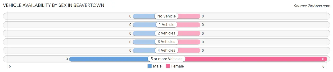 Vehicle Availability by Sex in Beavertown