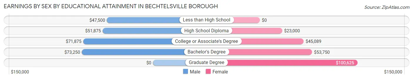 Earnings by Sex by Educational Attainment in Bechtelsville borough