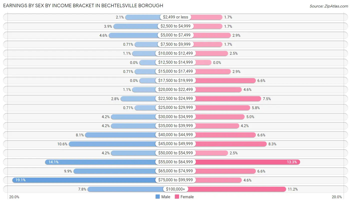Earnings by Sex by Income Bracket in Bechtelsville borough
