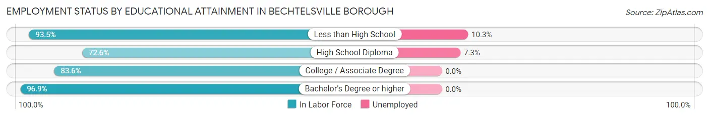 Employment Status by Educational Attainment in Bechtelsville borough