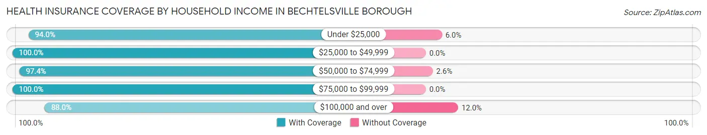 Health Insurance Coverage by Household Income in Bechtelsville borough