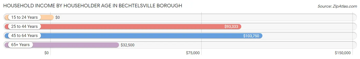 Household Income by Householder Age in Bechtelsville borough