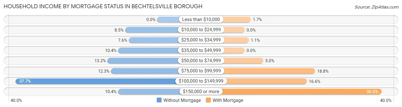Household Income by Mortgage Status in Bechtelsville borough