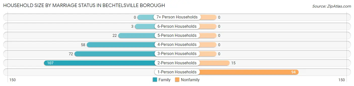 Household Size by Marriage Status in Bechtelsville borough