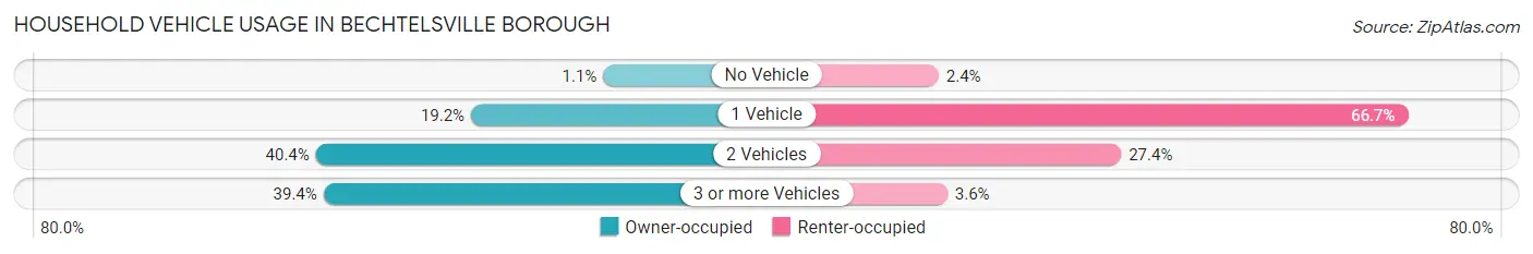 Household Vehicle Usage in Bechtelsville borough