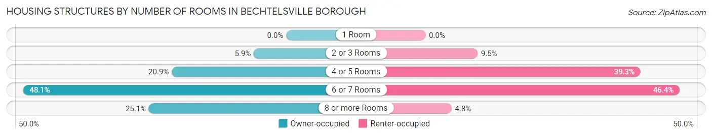 Housing Structures by Number of Rooms in Bechtelsville borough