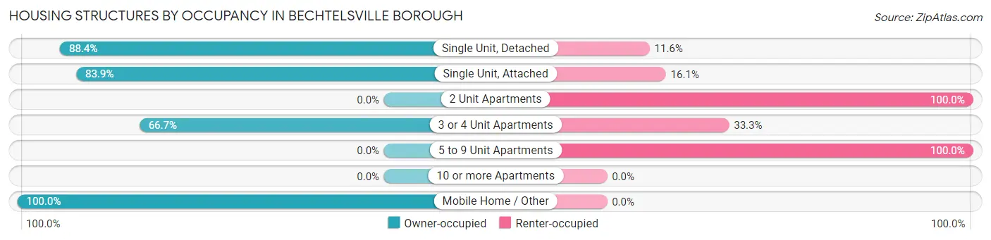 Housing Structures by Occupancy in Bechtelsville borough