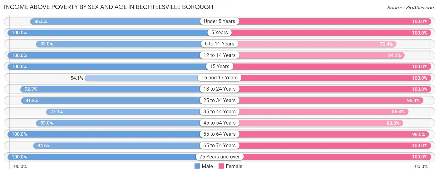 Income Above Poverty by Sex and Age in Bechtelsville borough