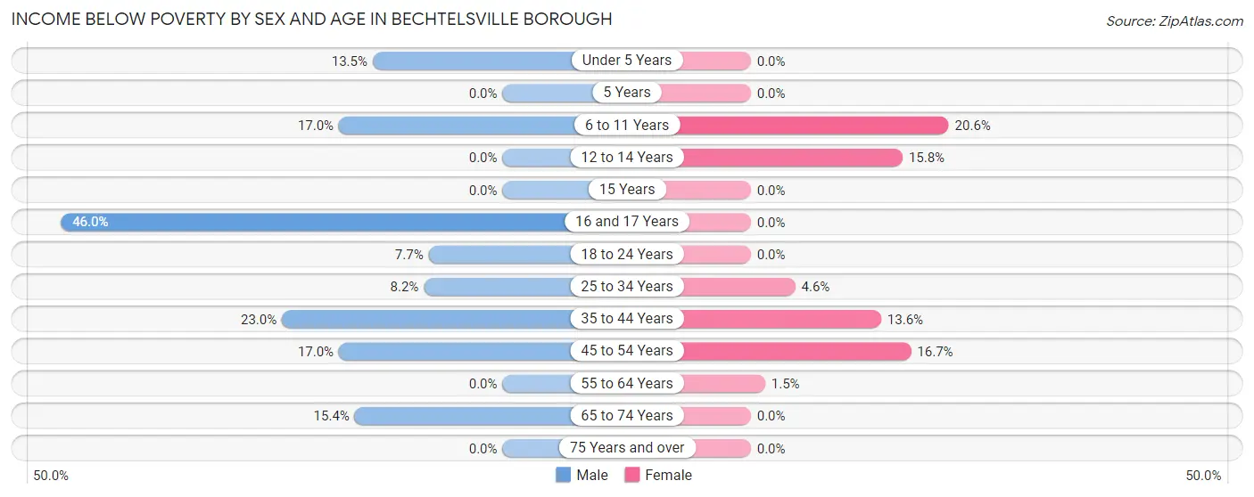 Income Below Poverty by Sex and Age in Bechtelsville borough