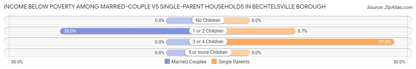 Income Below Poverty Among Married-Couple vs Single-Parent Households in Bechtelsville borough