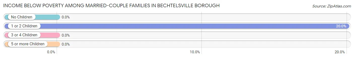 Income Below Poverty Among Married-Couple Families in Bechtelsville borough