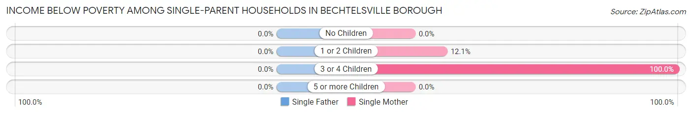 Income Below Poverty Among Single-Parent Households in Bechtelsville borough