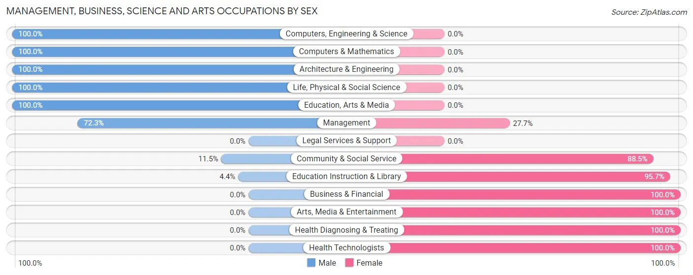Management, Business, Science and Arts Occupations by Sex in Bechtelsville borough