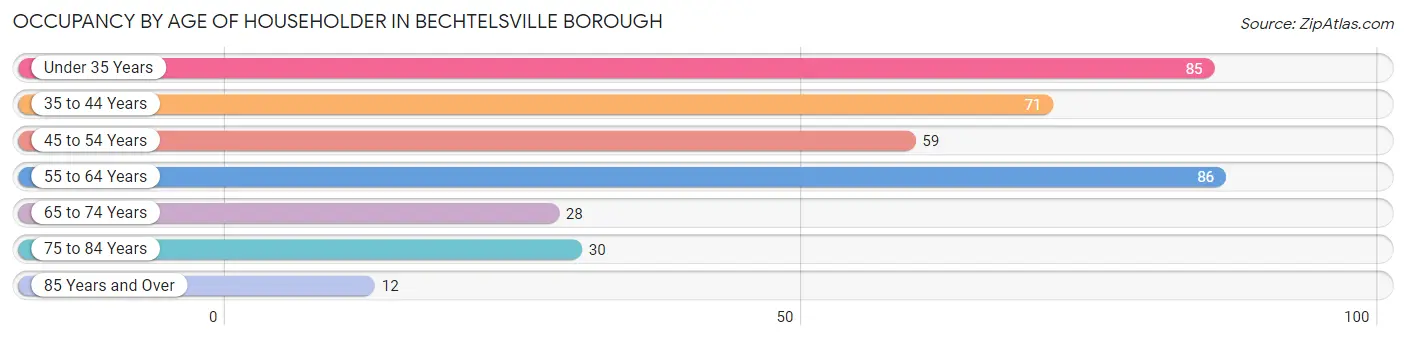 Occupancy by Age of Householder in Bechtelsville borough