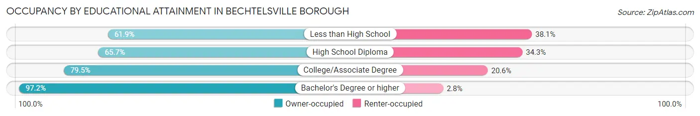 Occupancy by Educational Attainment in Bechtelsville borough