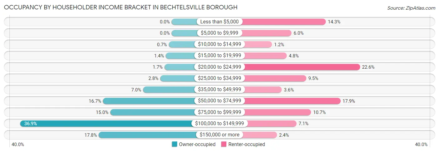 Occupancy by Householder Income Bracket in Bechtelsville borough