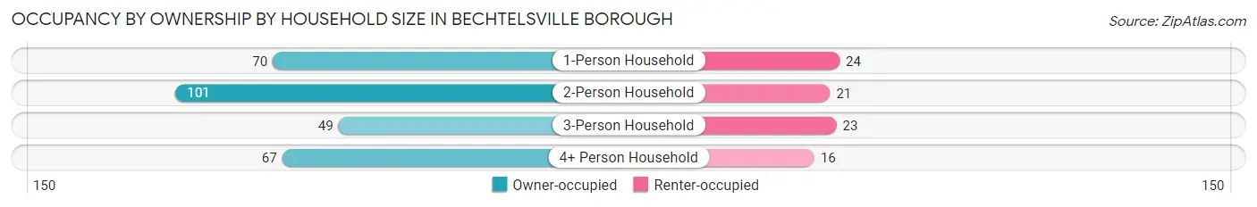 Occupancy by Ownership by Household Size in Bechtelsville borough