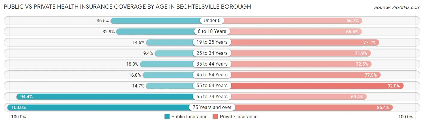 Public vs Private Health Insurance Coverage by Age in Bechtelsville borough