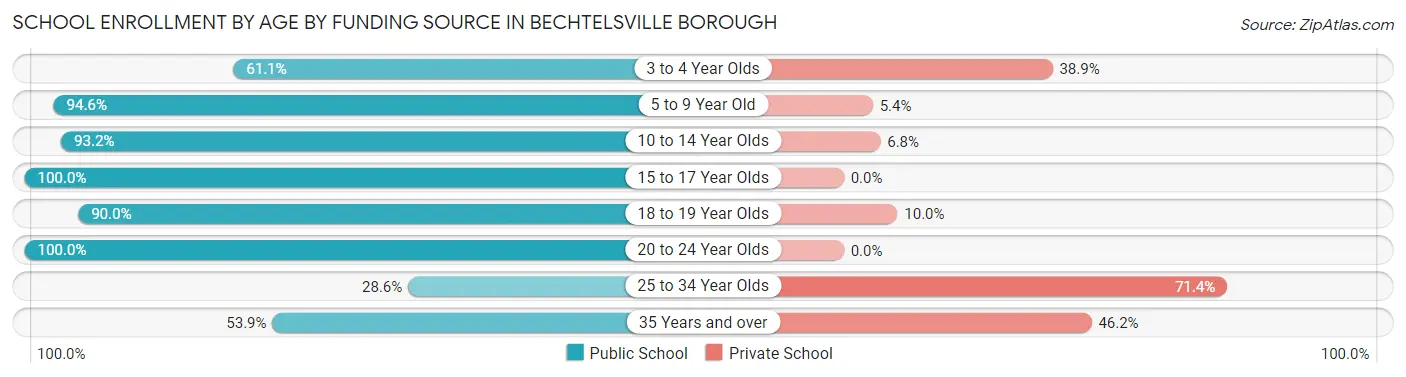 School Enrollment by Age by Funding Source in Bechtelsville borough
