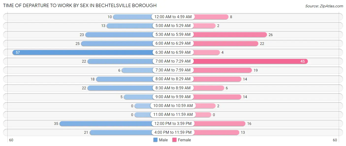 Time of Departure to Work by Sex in Bechtelsville borough