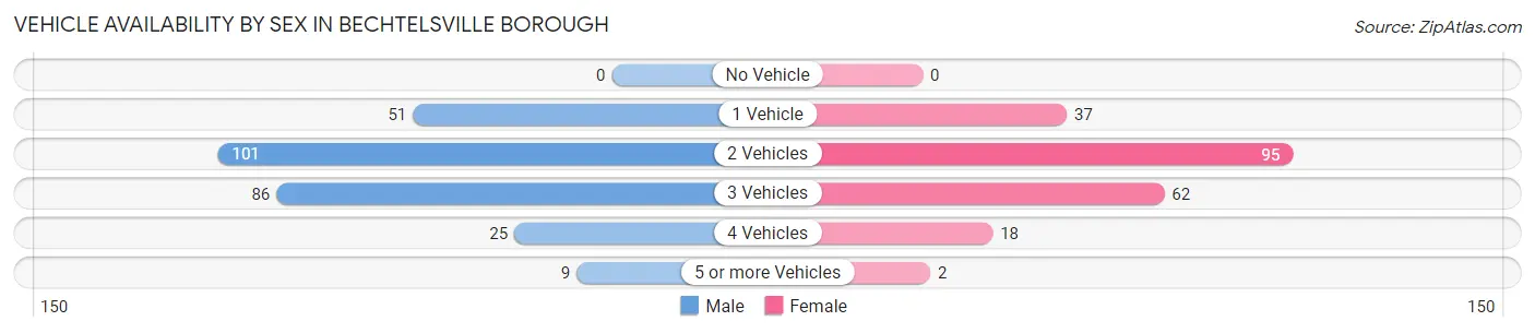 Vehicle Availability by Sex in Bechtelsville borough
