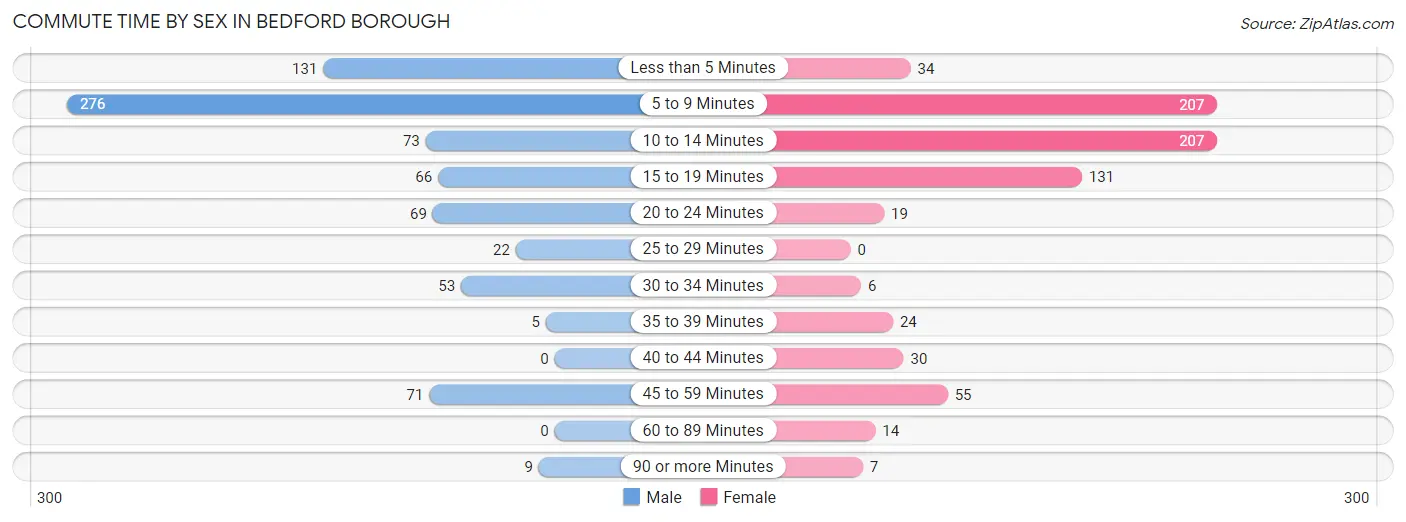 Commute Time by Sex in Bedford borough