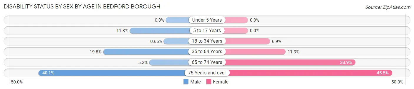 Disability Status by Sex by Age in Bedford borough