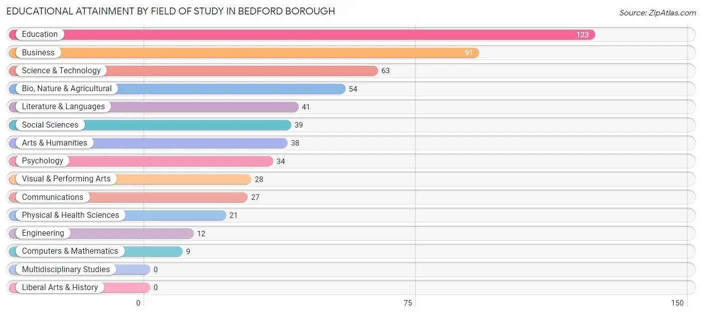 Educational Attainment by Field of Study in Bedford borough