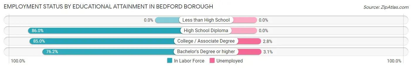 Employment Status by Educational Attainment in Bedford borough